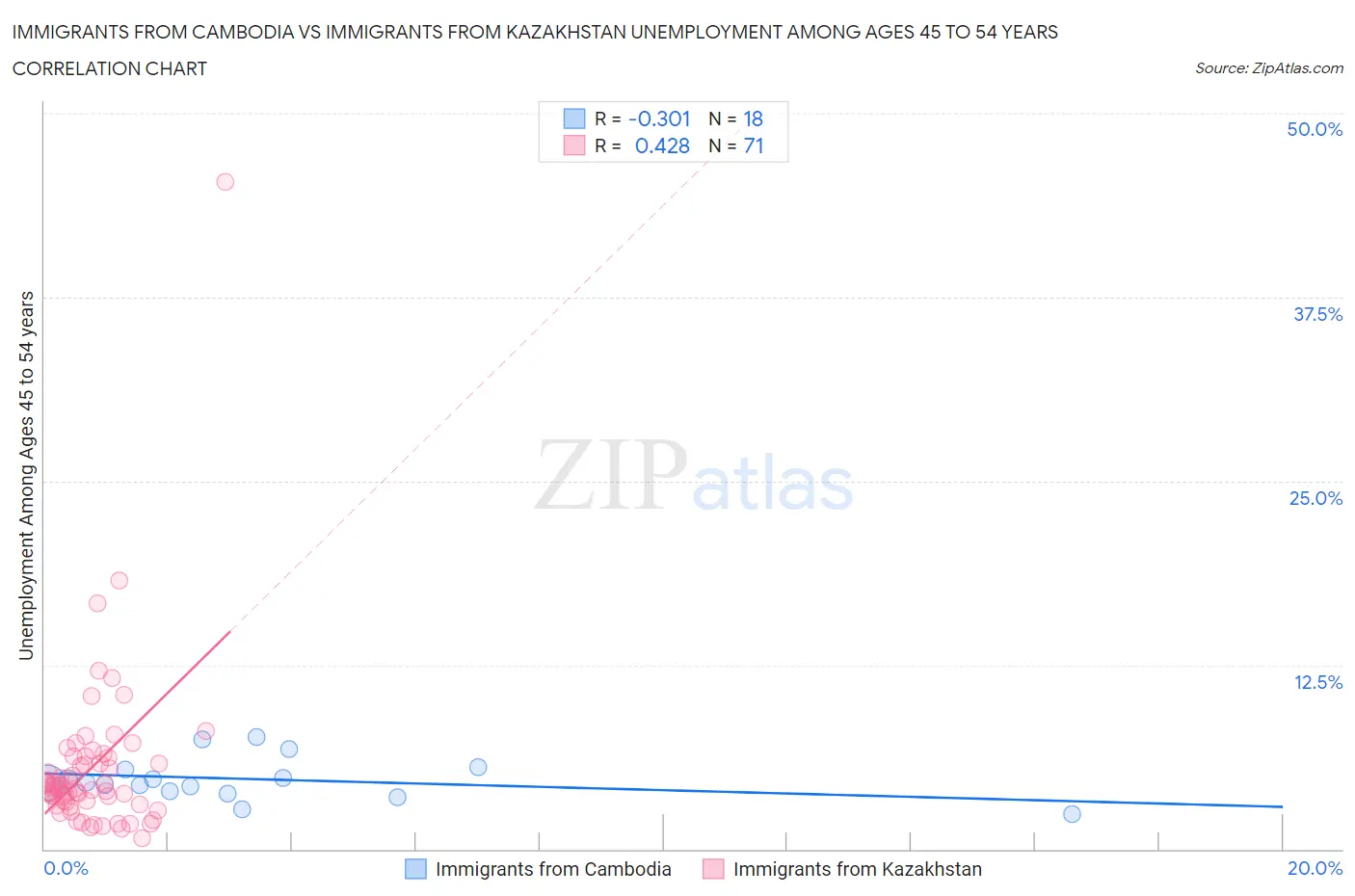 Immigrants from Cambodia vs Immigrants from Kazakhstan Unemployment Among Ages 45 to 54 years