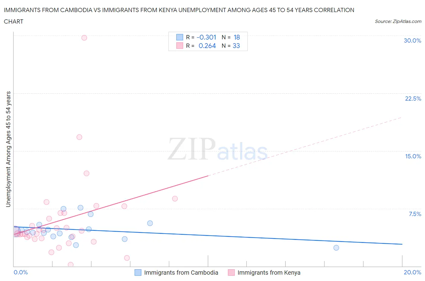 Immigrants from Cambodia vs Immigrants from Kenya Unemployment Among Ages 45 to 54 years
