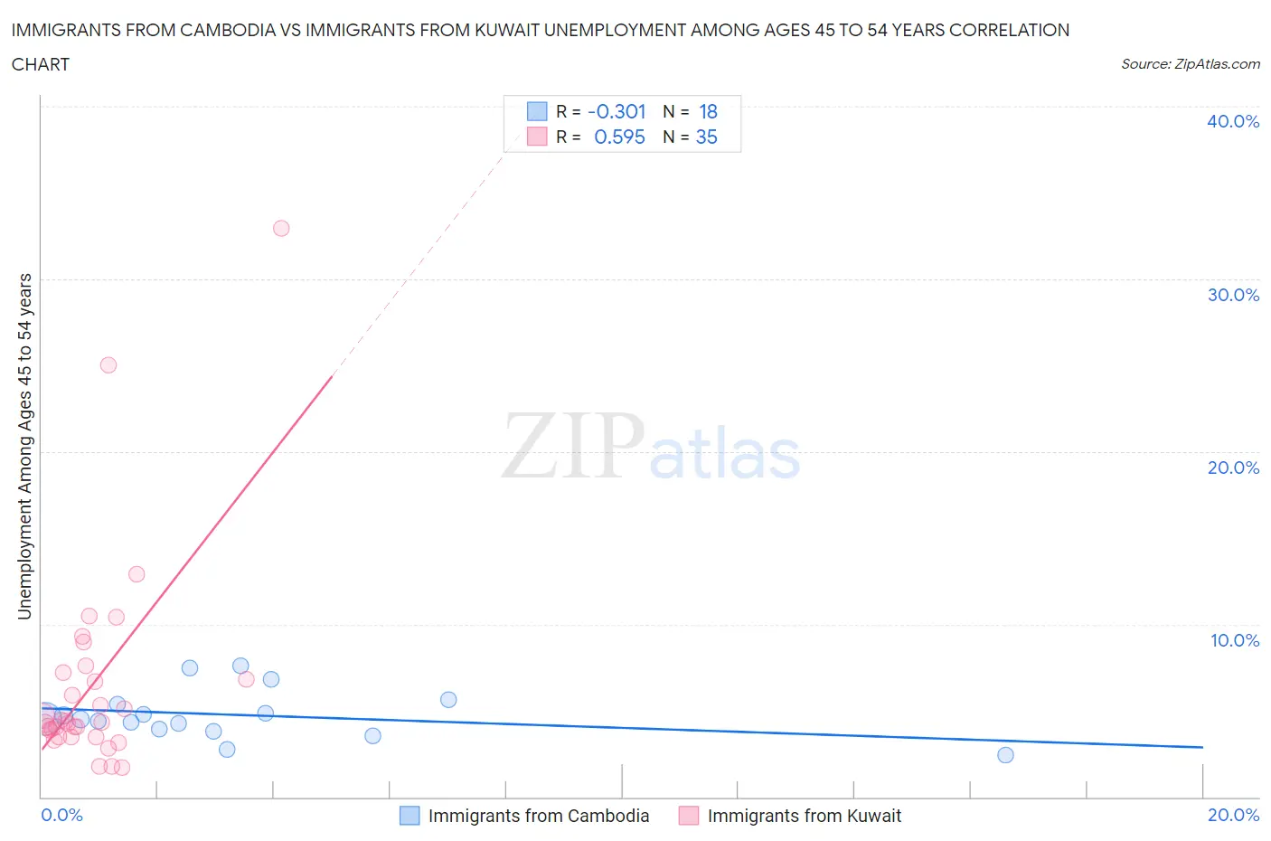 Immigrants from Cambodia vs Immigrants from Kuwait Unemployment Among Ages 45 to 54 years