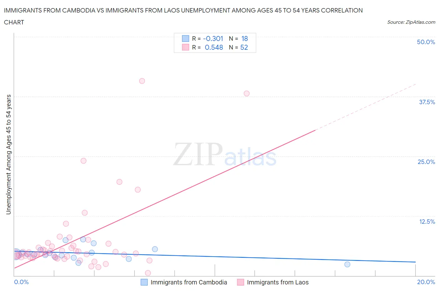 Immigrants from Cambodia vs Immigrants from Laos Unemployment Among Ages 45 to 54 years