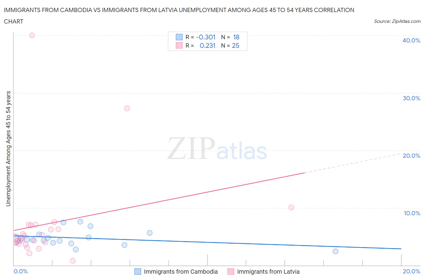 Immigrants from Cambodia vs Immigrants from Latvia Unemployment Among Ages 45 to 54 years