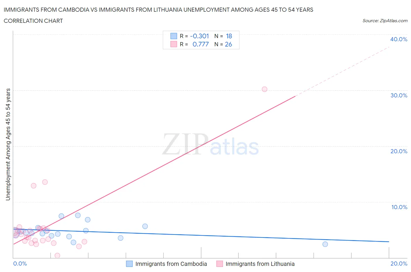 Immigrants from Cambodia vs Immigrants from Lithuania Unemployment Among Ages 45 to 54 years