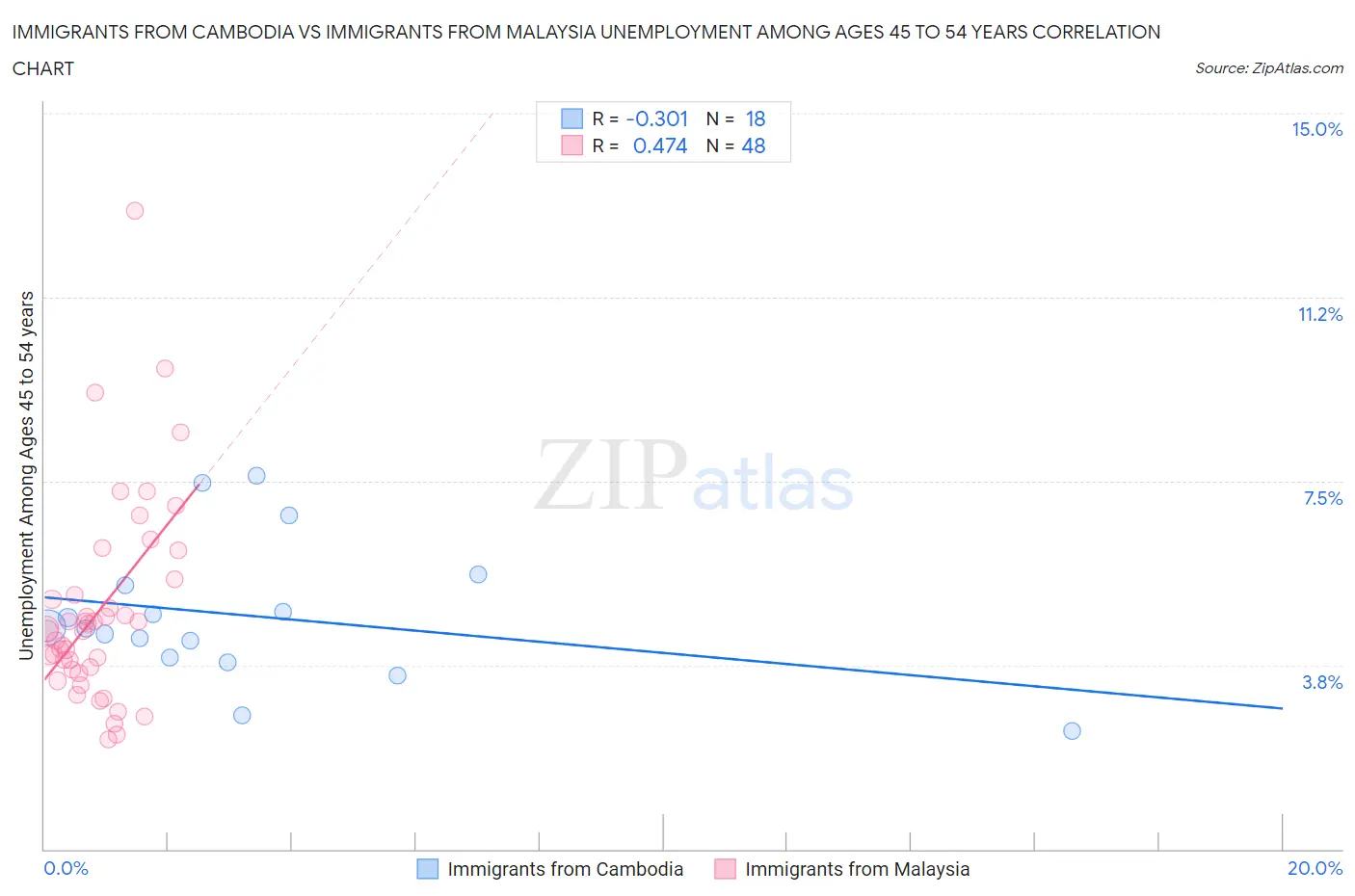 Immigrants from Cambodia vs Immigrants from Malaysia Unemployment Among Ages 45 to 54 years