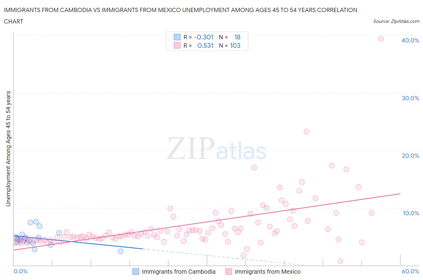 Immigrants from Cambodia vs Immigrants from Mexico Unemployment Among Ages 45 to 54 years
