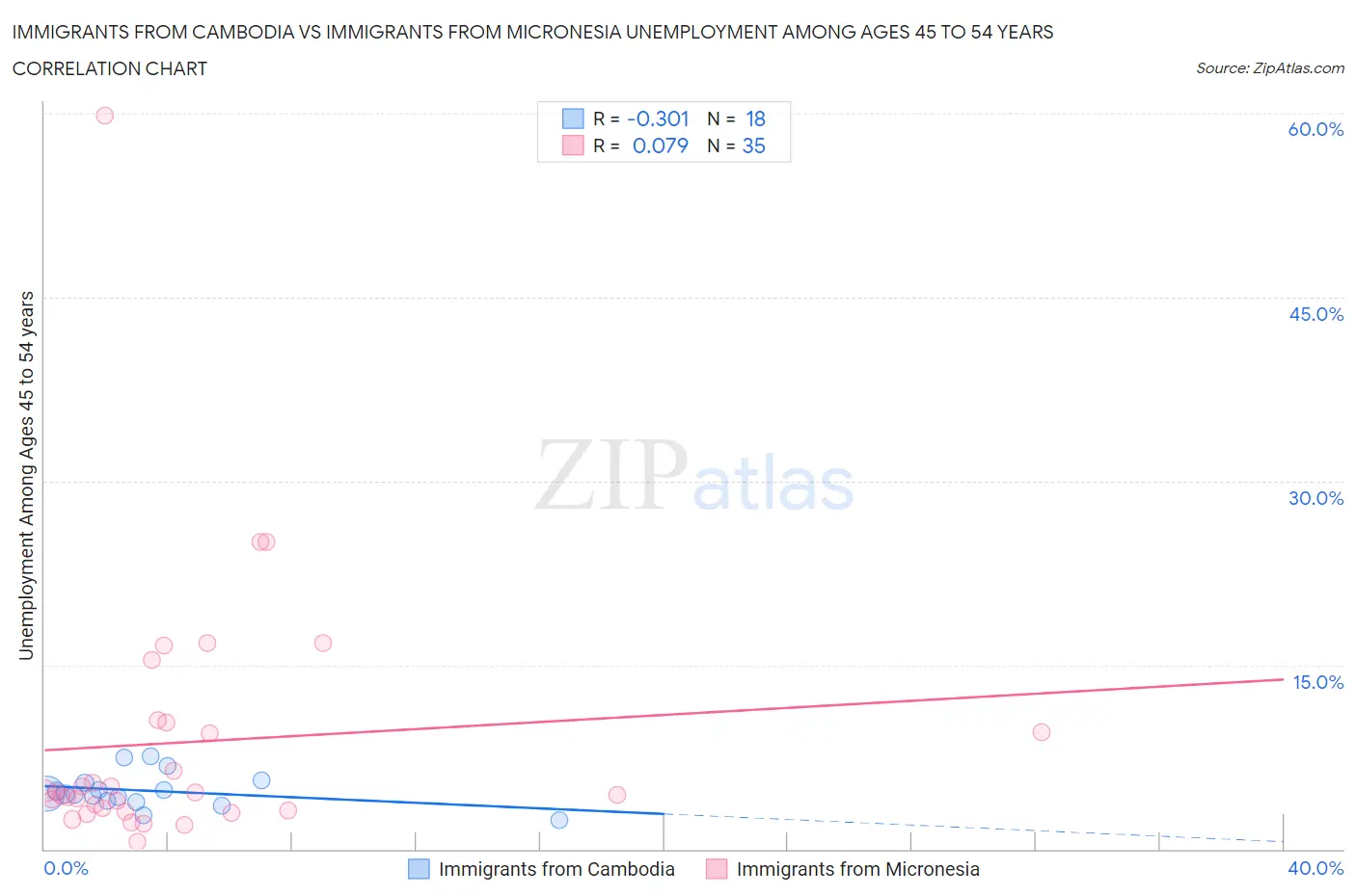 Immigrants from Cambodia vs Immigrants from Micronesia Unemployment Among Ages 45 to 54 years