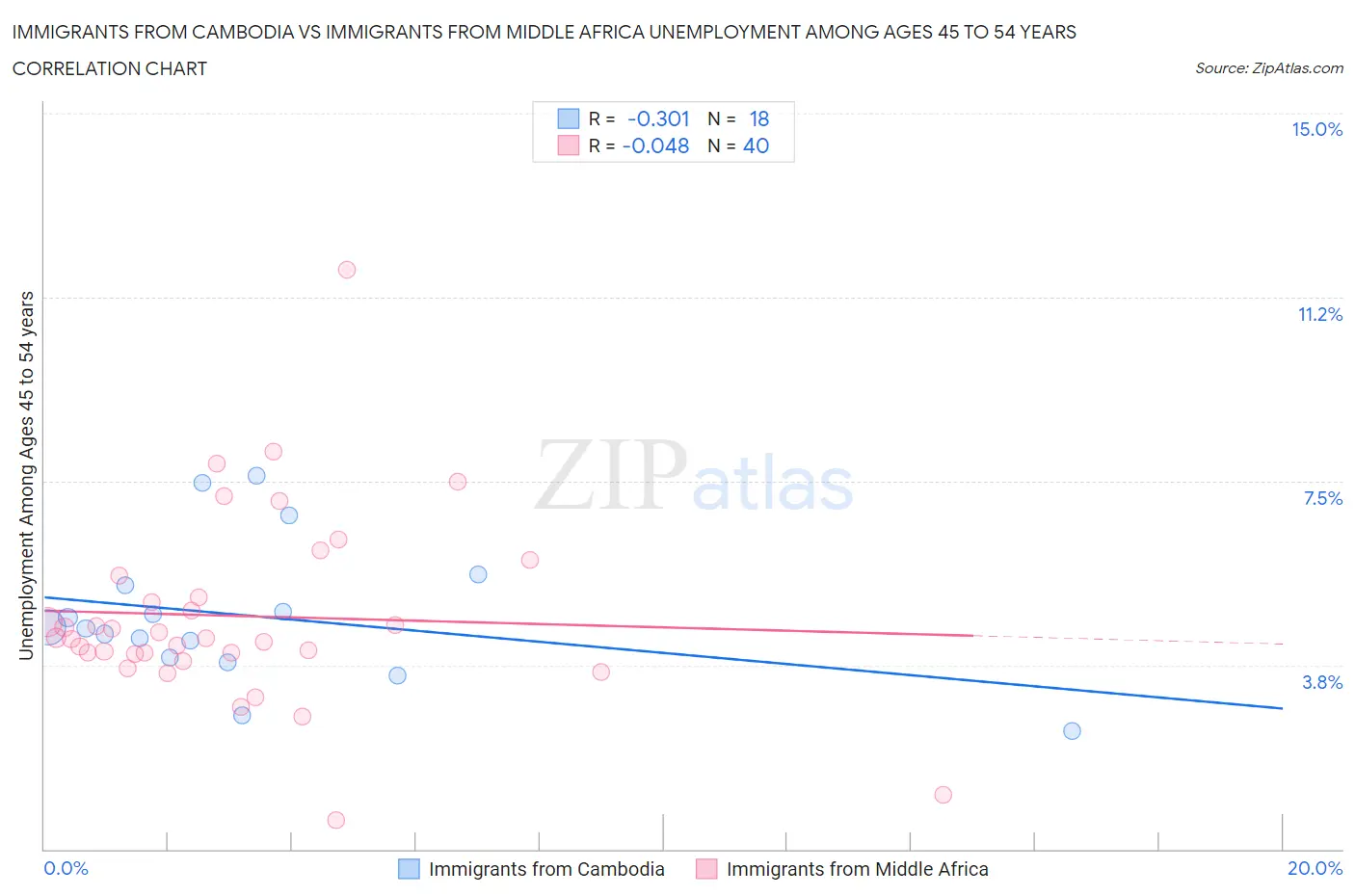 Immigrants from Cambodia vs Immigrants from Middle Africa Unemployment Among Ages 45 to 54 years