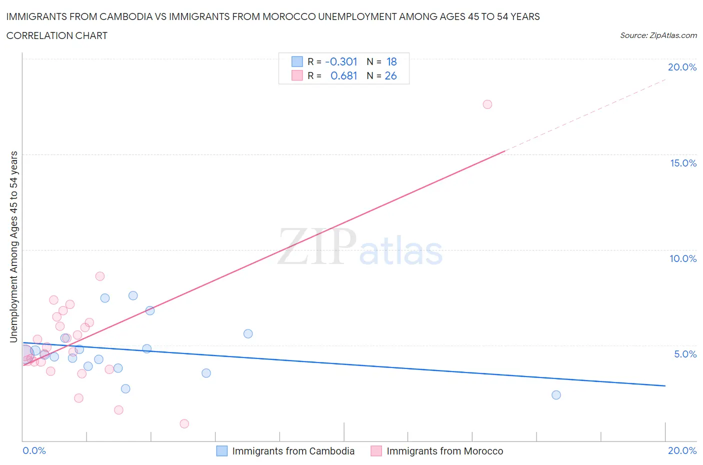 Immigrants from Cambodia vs Immigrants from Morocco Unemployment Among Ages 45 to 54 years