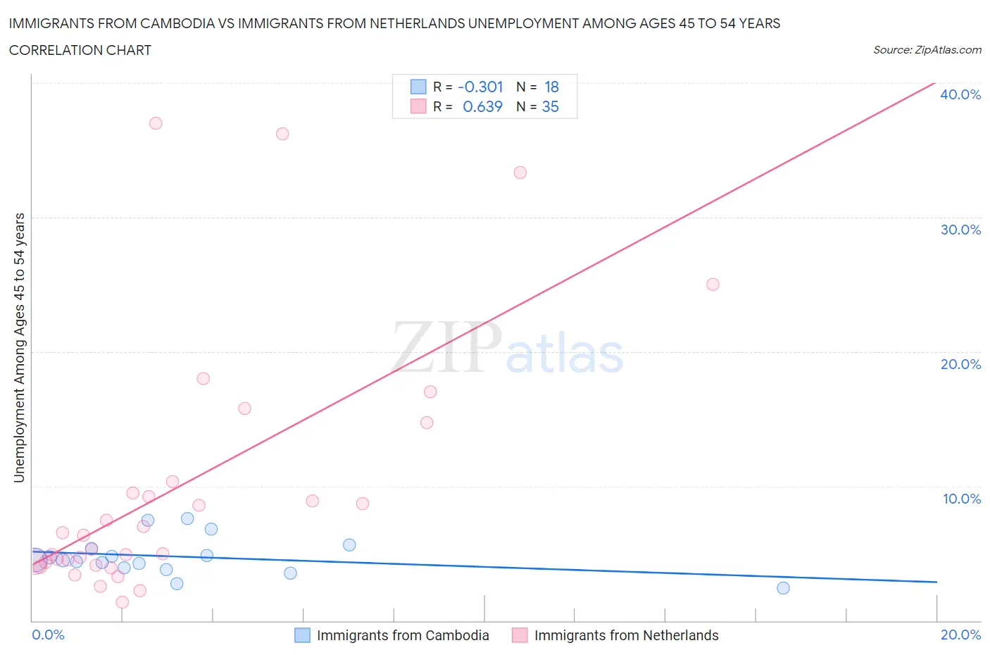 Immigrants from Cambodia vs Immigrants from Netherlands Unemployment Among Ages 45 to 54 years