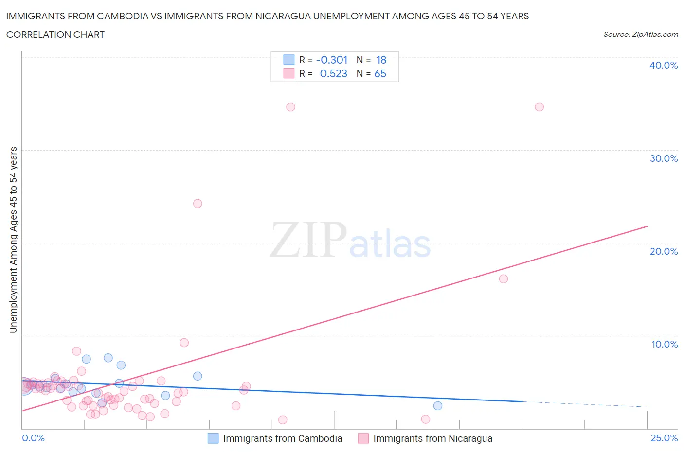 Immigrants from Cambodia vs Immigrants from Nicaragua Unemployment Among Ages 45 to 54 years