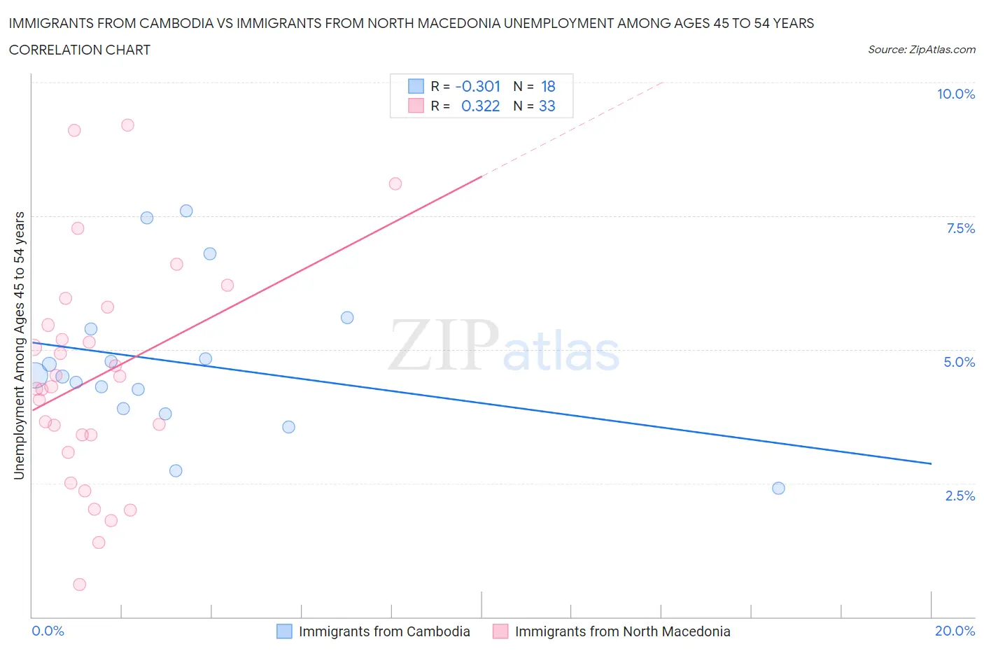 Immigrants from Cambodia vs Immigrants from North Macedonia Unemployment Among Ages 45 to 54 years