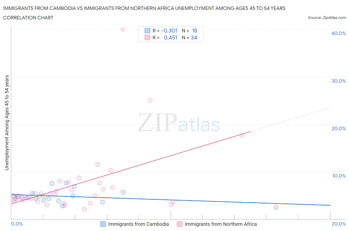 Immigrants from Cambodia vs Immigrants from Northern Africa Unemployment Among Ages 45 to 54 years