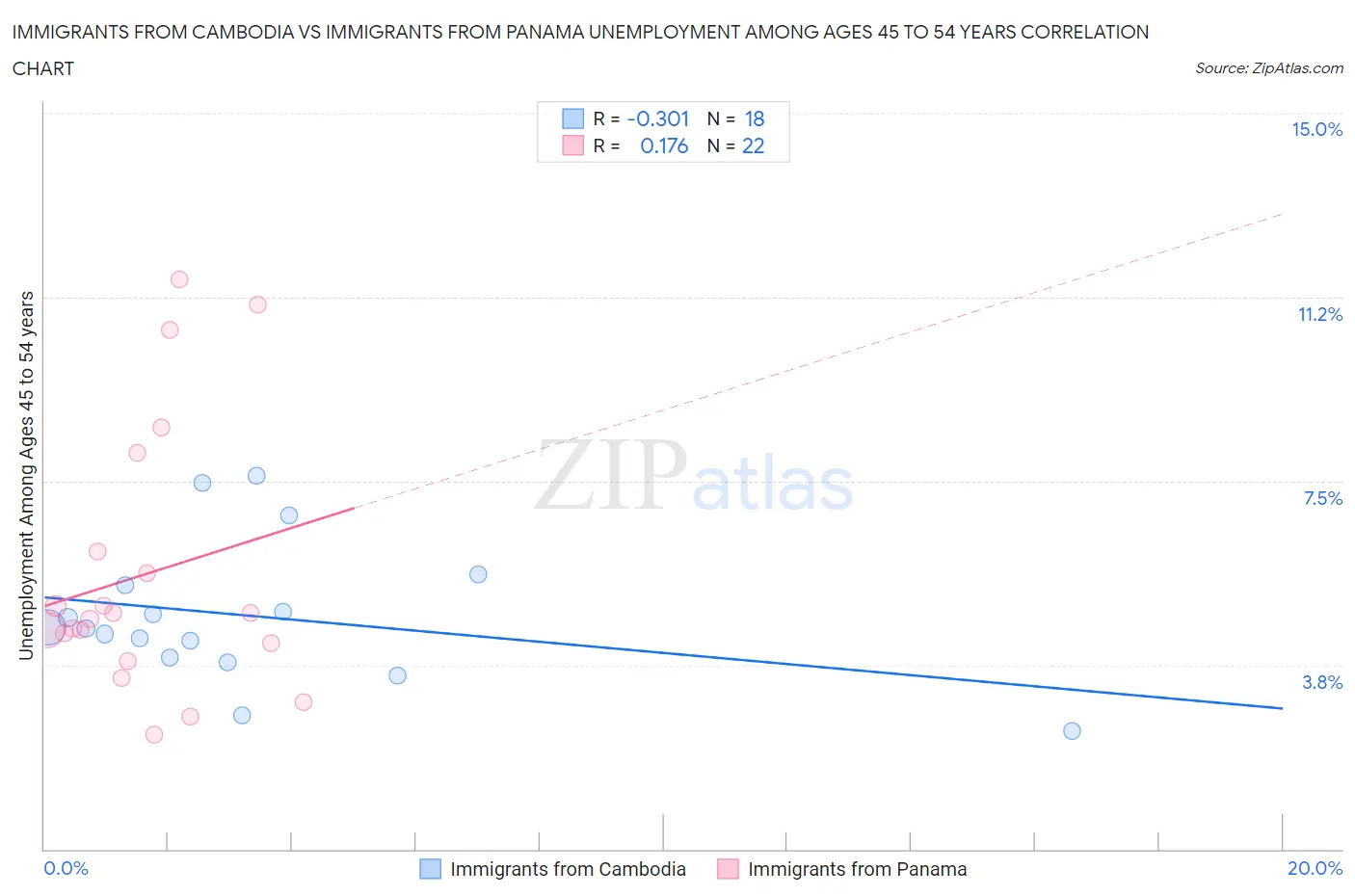 Immigrants from Cambodia vs Immigrants from Panama Unemployment Among Ages 45 to 54 years