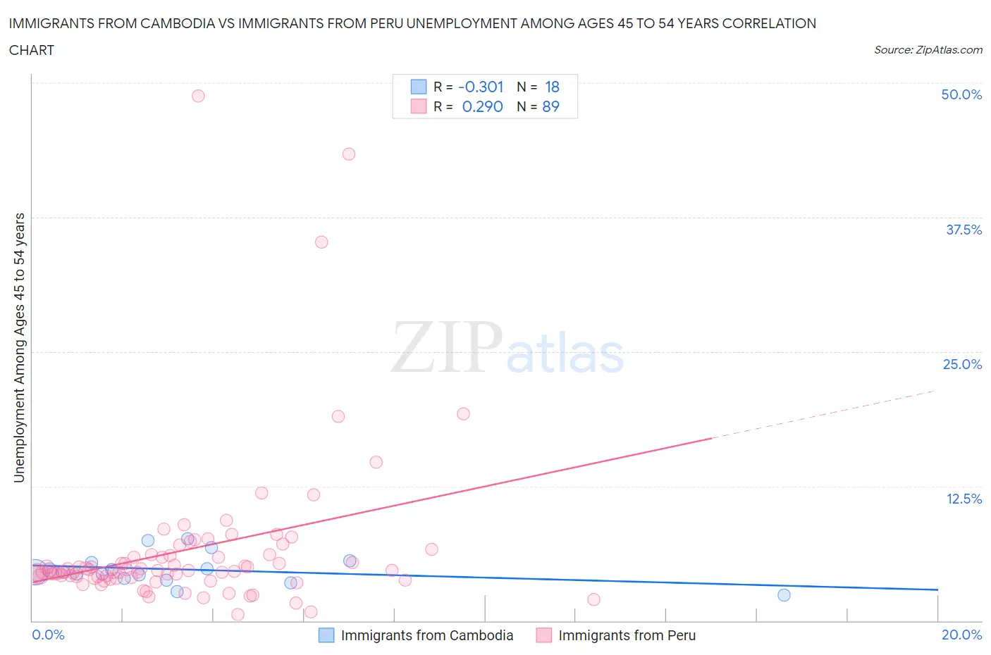 Immigrants from Cambodia vs Immigrants from Peru Unemployment Among Ages 45 to 54 years