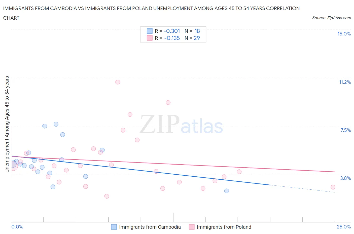 Immigrants from Cambodia vs Immigrants from Poland Unemployment Among Ages 45 to 54 years