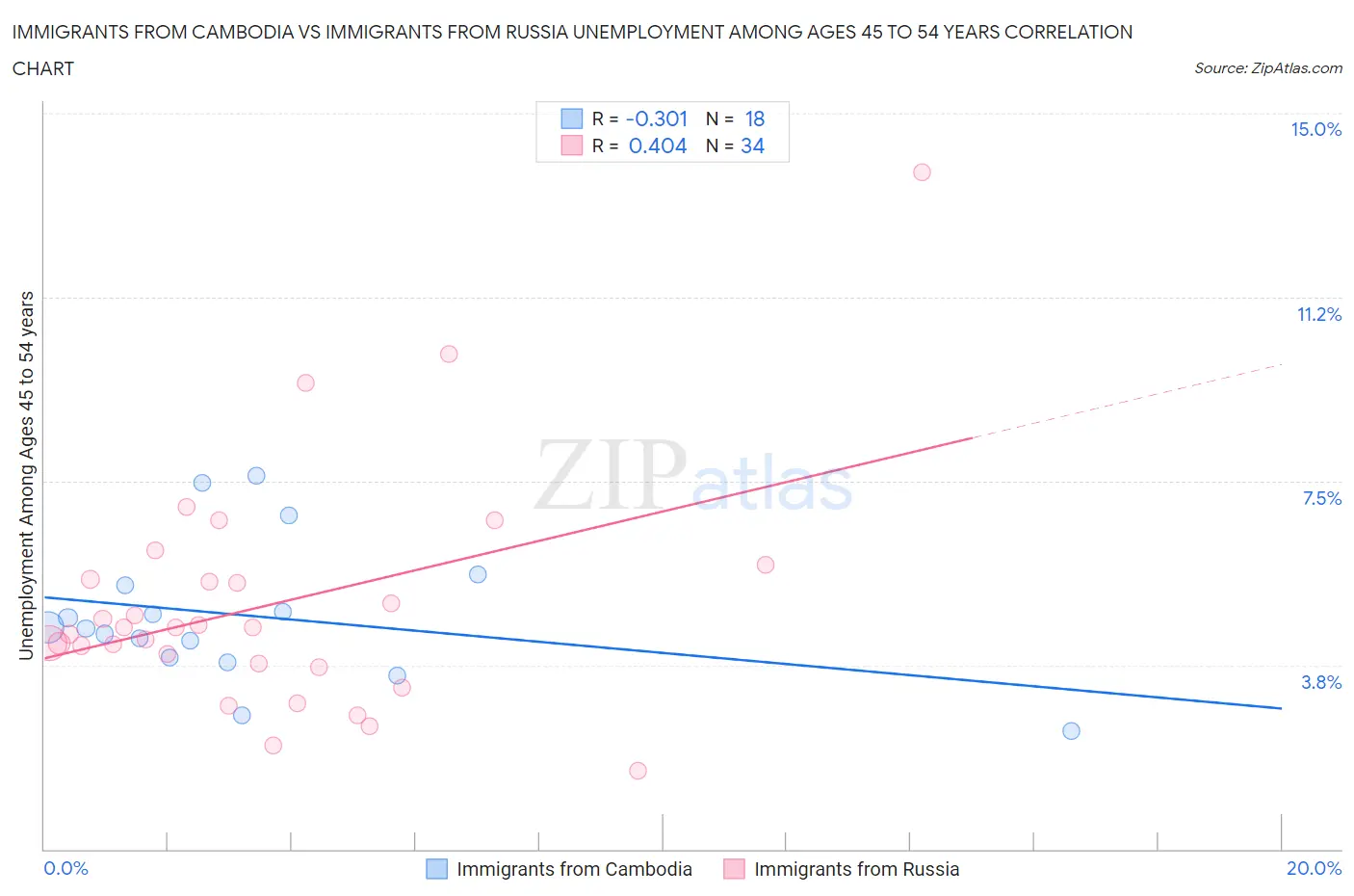 Immigrants from Cambodia vs Immigrants from Russia Unemployment Among Ages 45 to 54 years