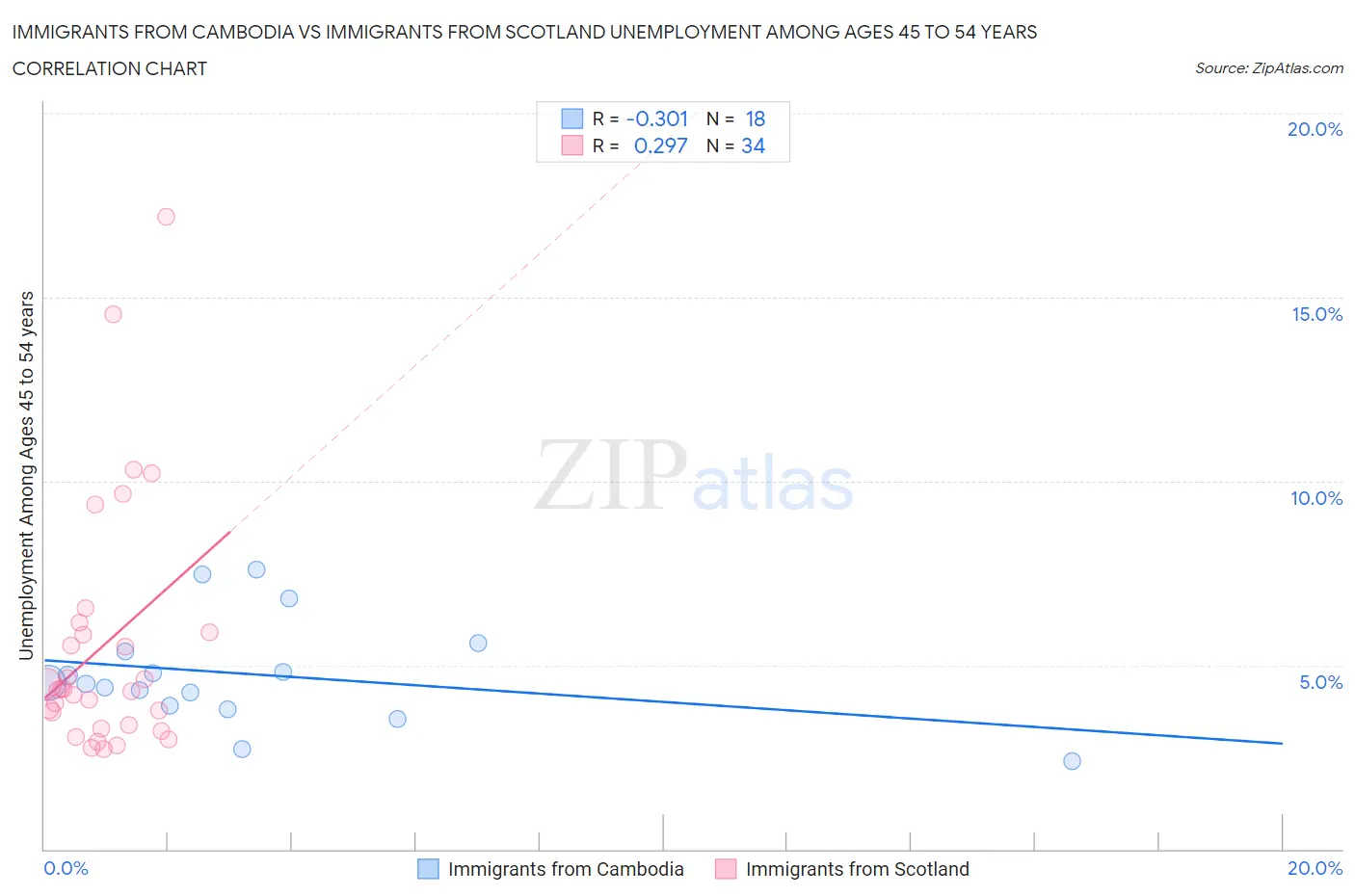 Immigrants from Cambodia vs Immigrants from Scotland Unemployment Among Ages 45 to 54 years