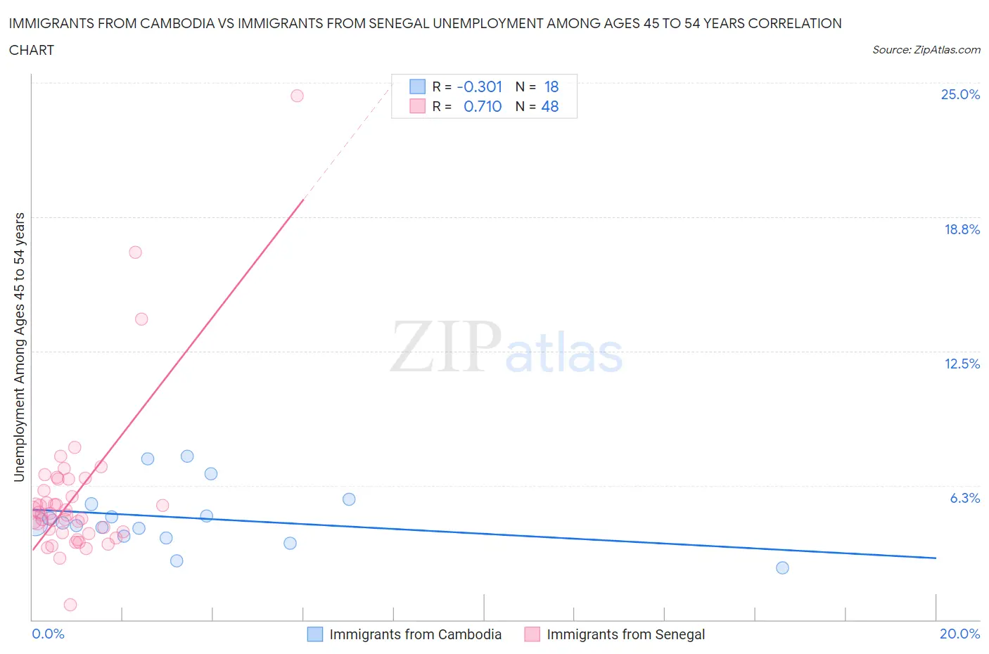 Immigrants from Cambodia vs Immigrants from Senegal Unemployment Among Ages 45 to 54 years