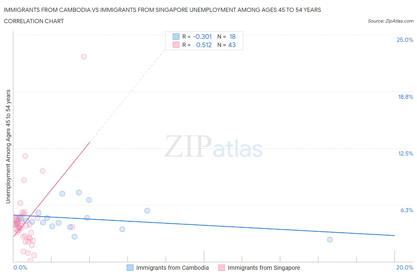 Immigrants from Cambodia vs Immigrants from Singapore Unemployment Among Ages 45 to 54 years