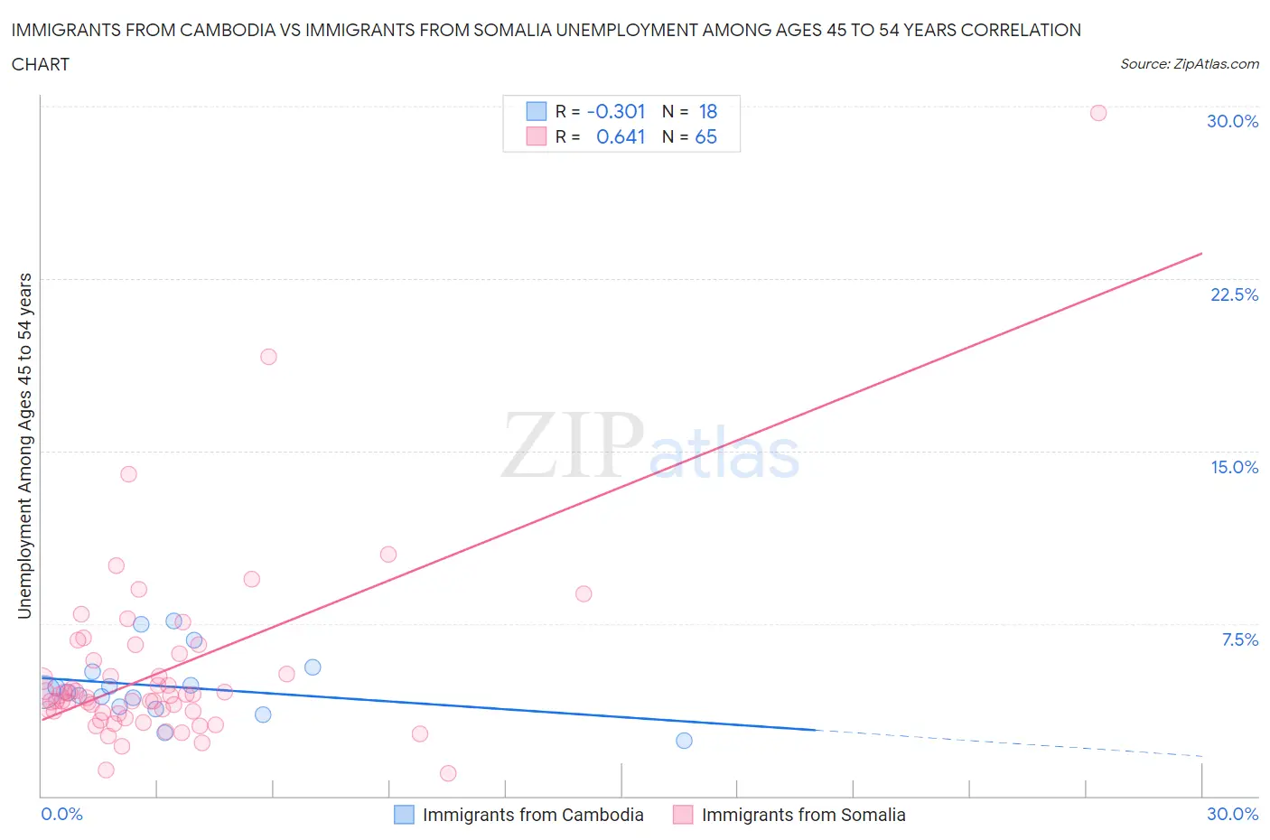 Immigrants from Cambodia vs Immigrants from Somalia Unemployment Among Ages 45 to 54 years