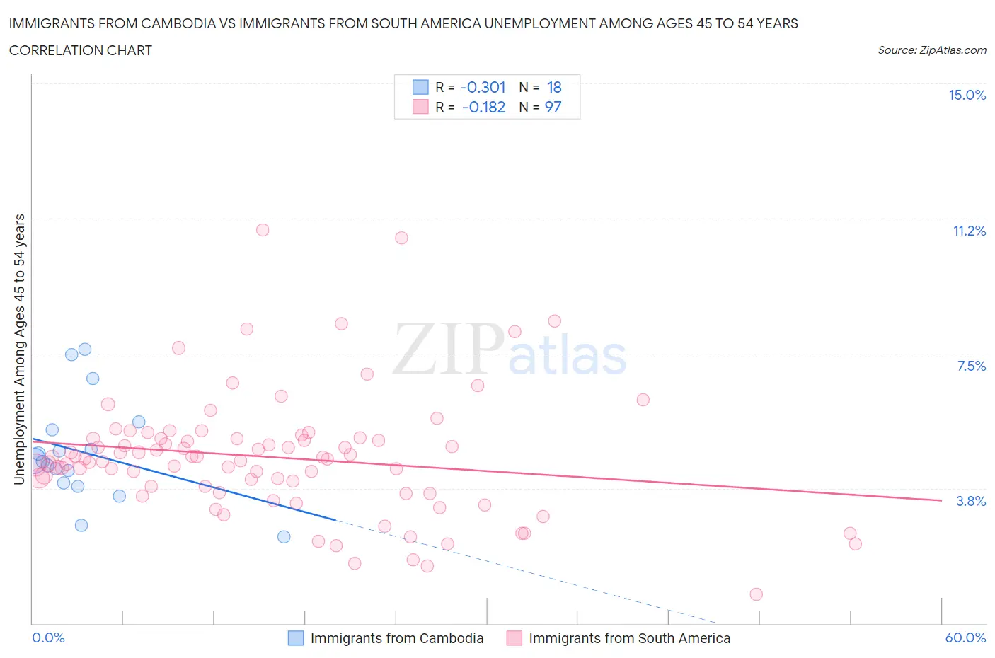 Immigrants from Cambodia vs Immigrants from South America Unemployment Among Ages 45 to 54 years