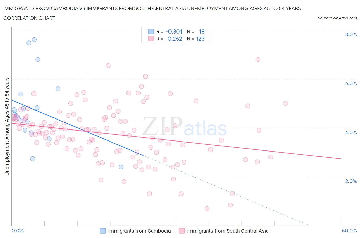 Immigrants from Cambodia vs Immigrants from South Central Asia Unemployment Among Ages 45 to 54 years