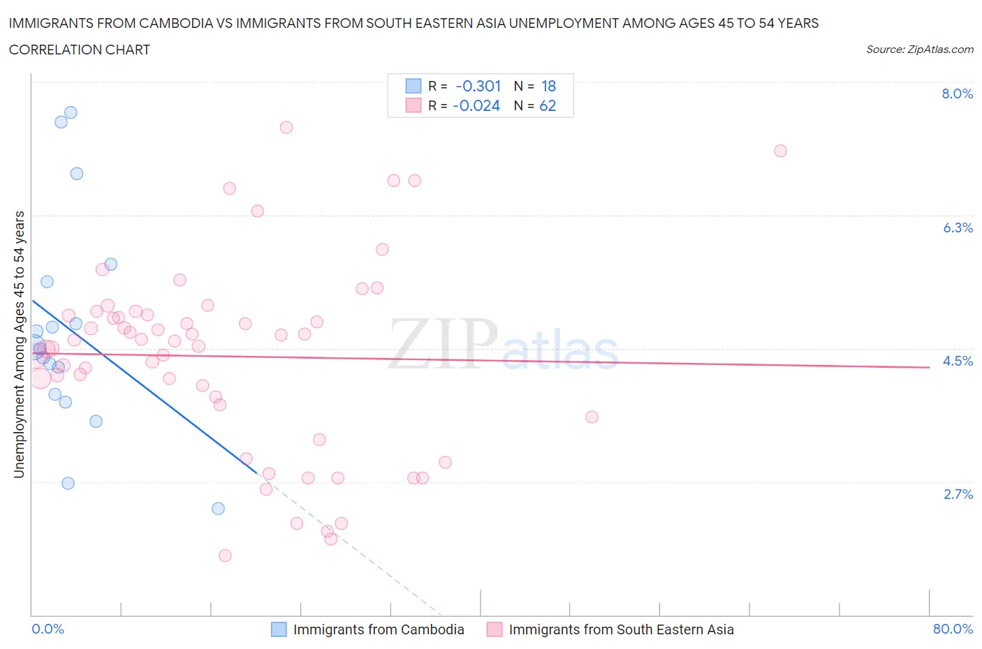 Immigrants from Cambodia vs Immigrants from South Eastern Asia Unemployment Among Ages 45 to 54 years