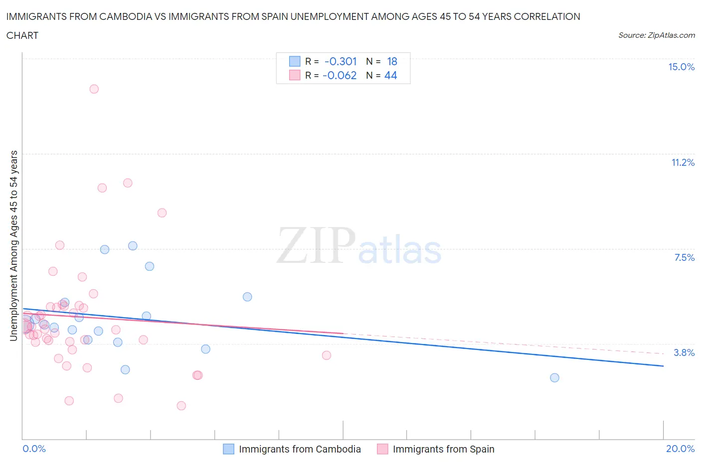 Immigrants from Cambodia vs Immigrants from Spain Unemployment Among Ages 45 to 54 years