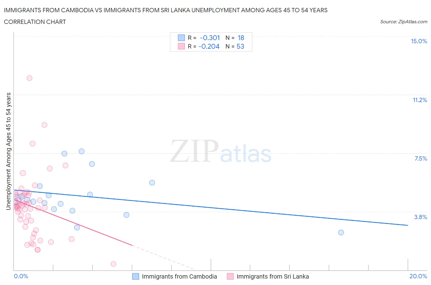 Immigrants from Cambodia vs Immigrants from Sri Lanka Unemployment Among Ages 45 to 54 years