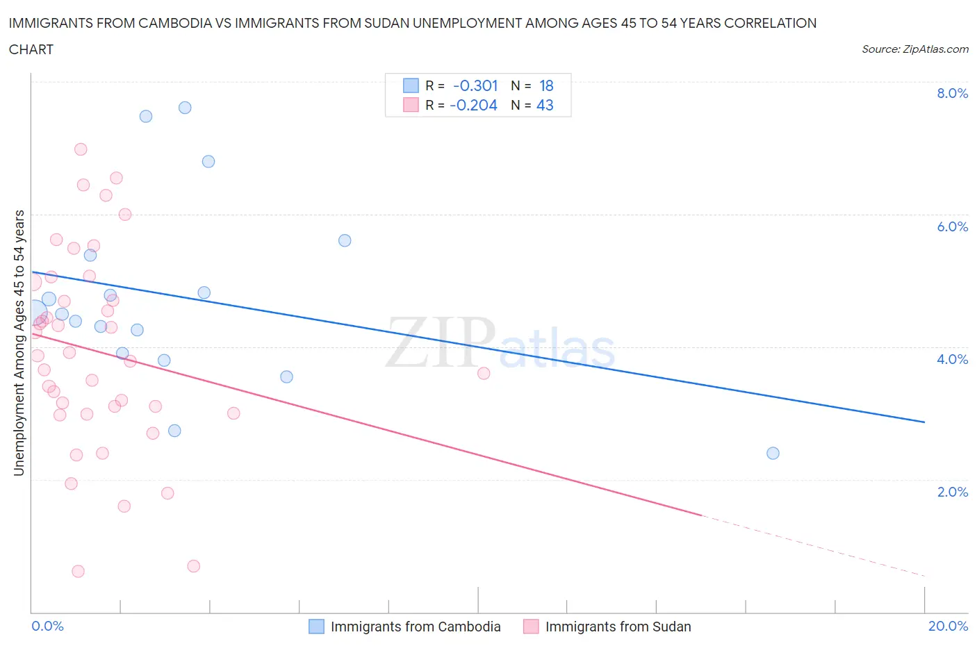 Immigrants from Cambodia vs Immigrants from Sudan Unemployment Among Ages 45 to 54 years