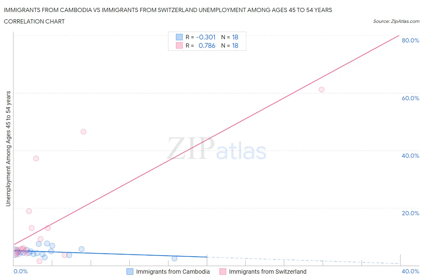 Immigrants from Cambodia vs Immigrants from Switzerland Unemployment Among Ages 45 to 54 years