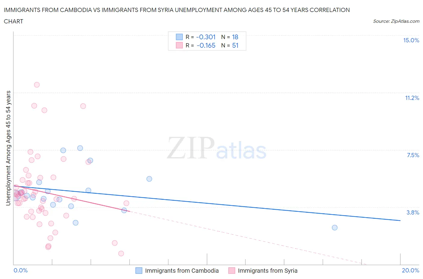 Immigrants from Cambodia vs Immigrants from Syria Unemployment Among Ages 45 to 54 years