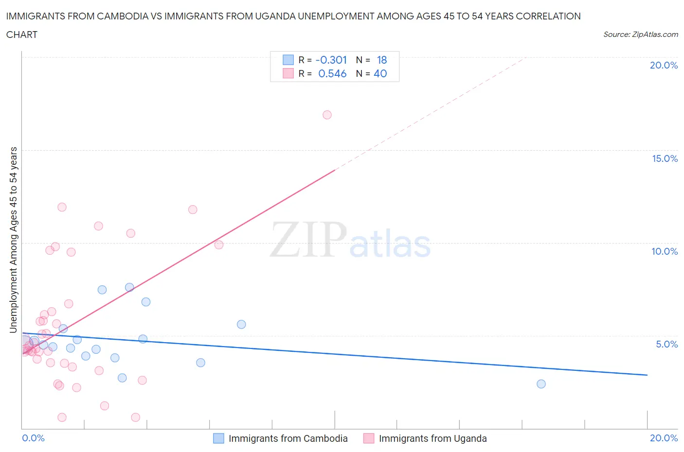 Immigrants from Cambodia vs Immigrants from Uganda Unemployment Among Ages 45 to 54 years