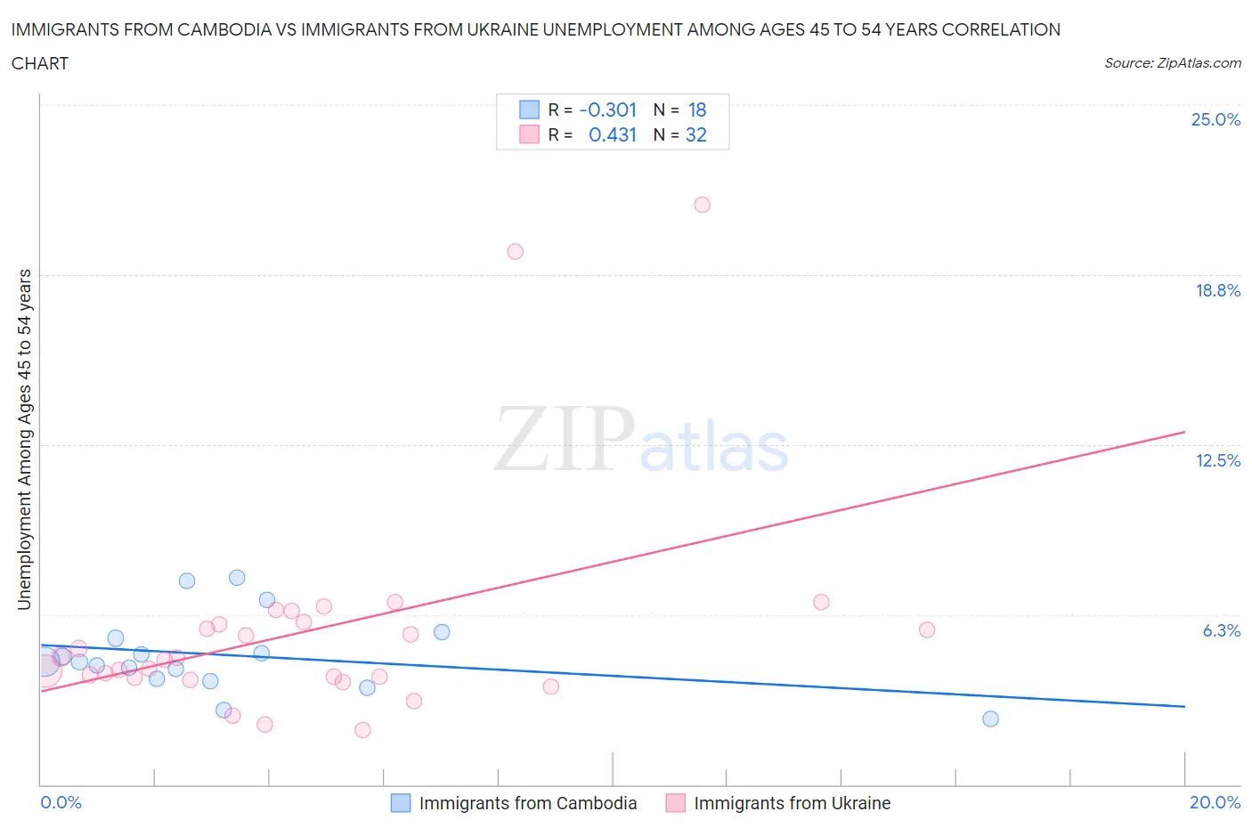 Immigrants from Cambodia vs Immigrants from Ukraine Unemployment Among Ages 45 to 54 years
