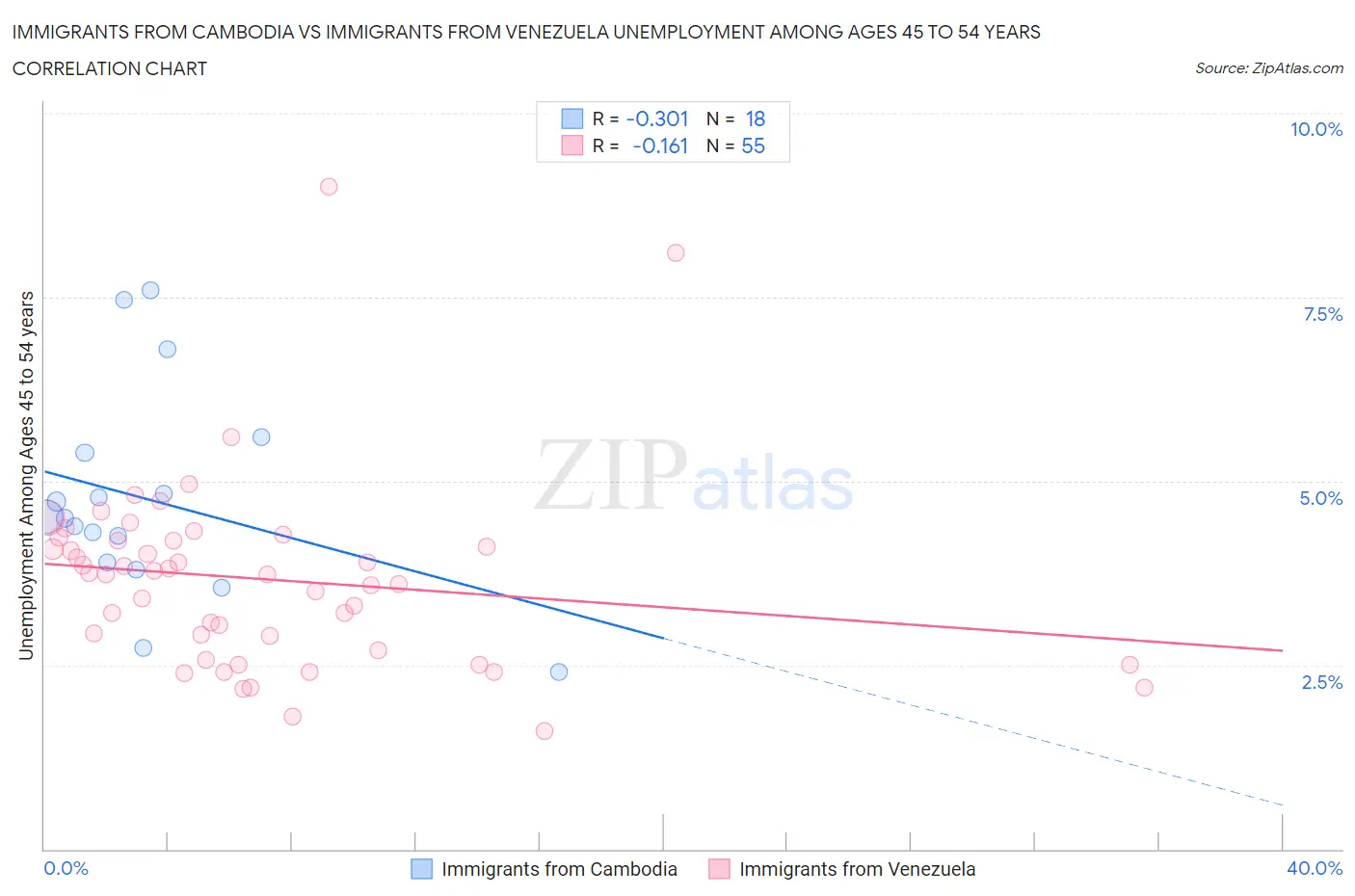 Immigrants from Cambodia vs Immigrants from Venezuela Unemployment Among Ages 45 to 54 years