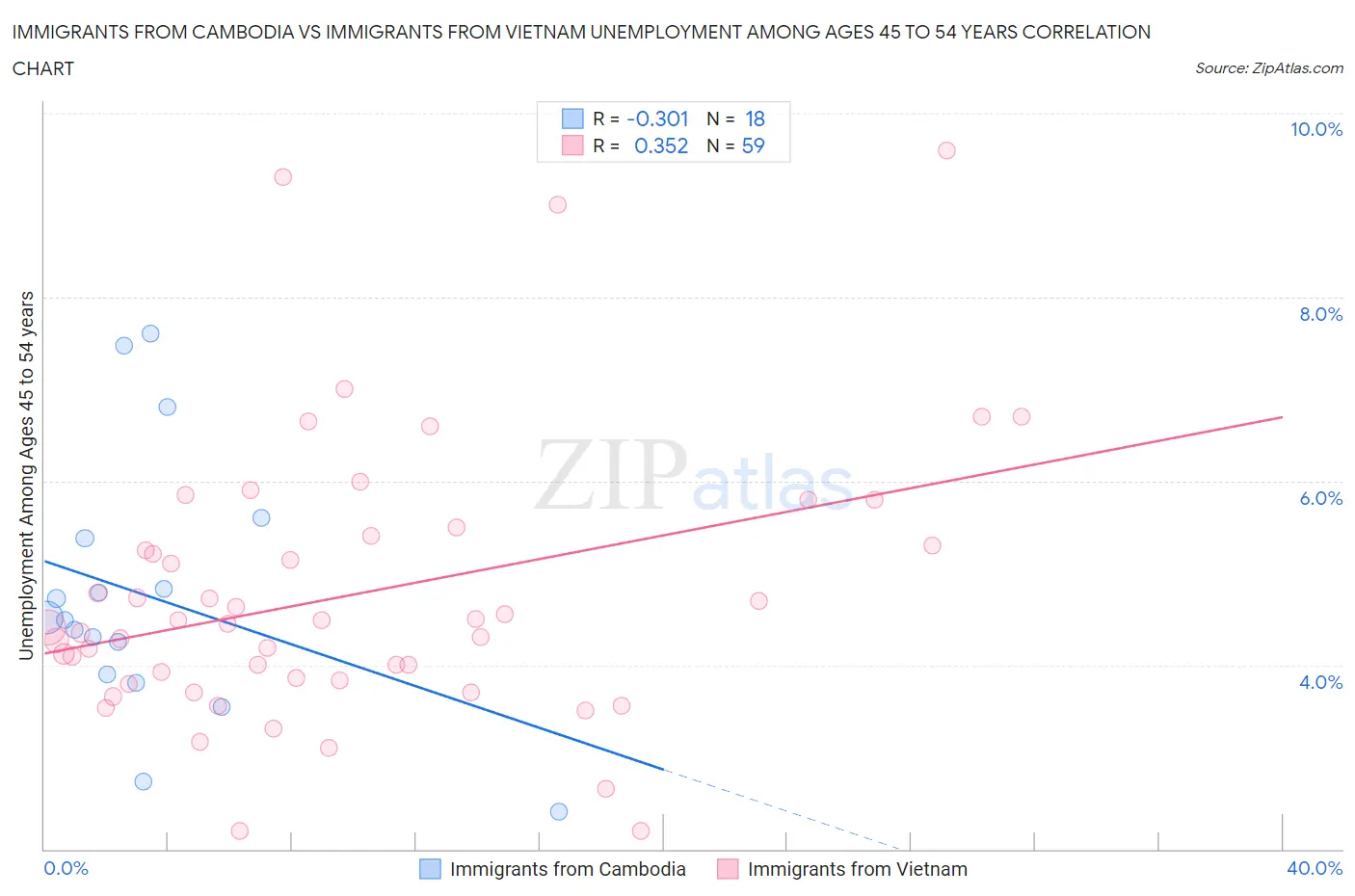 Immigrants from Cambodia vs Immigrants from Vietnam Unemployment Among Ages 45 to 54 years