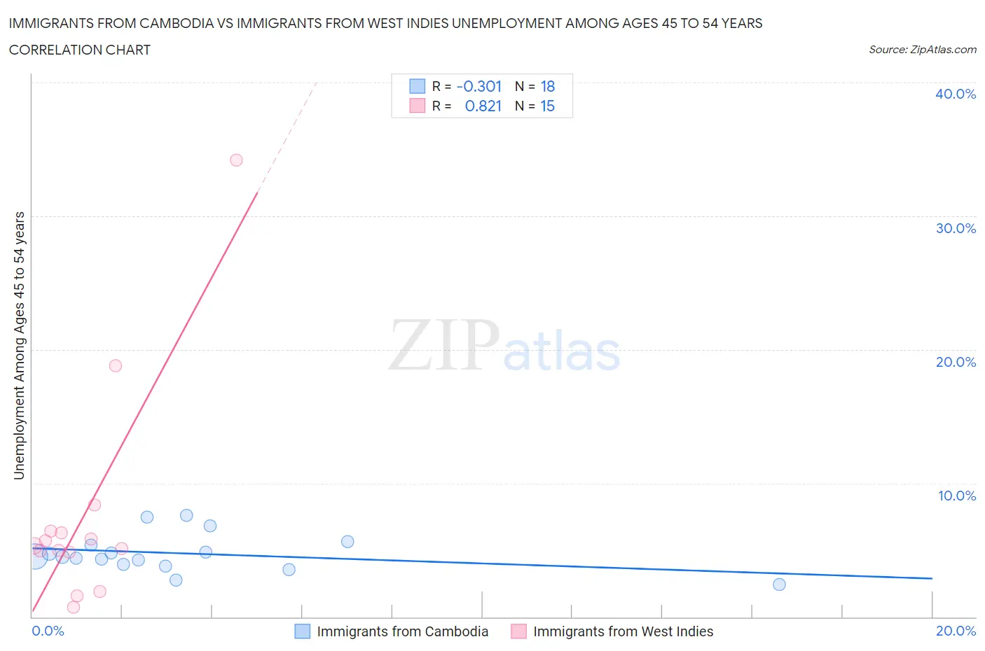 Immigrants from Cambodia vs Immigrants from West Indies Unemployment Among Ages 45 to 54 years