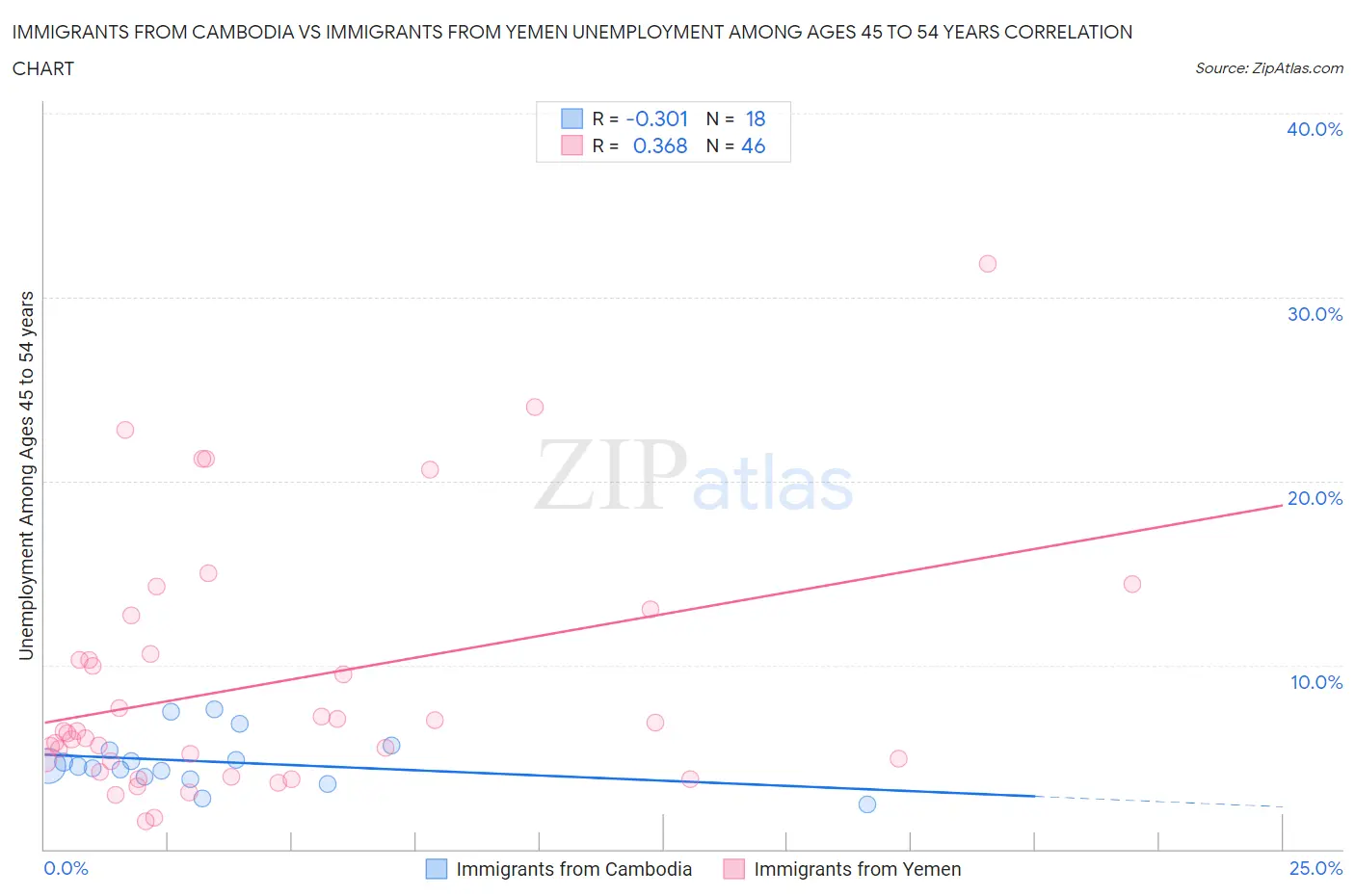 Immigrants from Cambodia vs Immigrants from Yemen Unemployment Among Ages 45 to 54 years