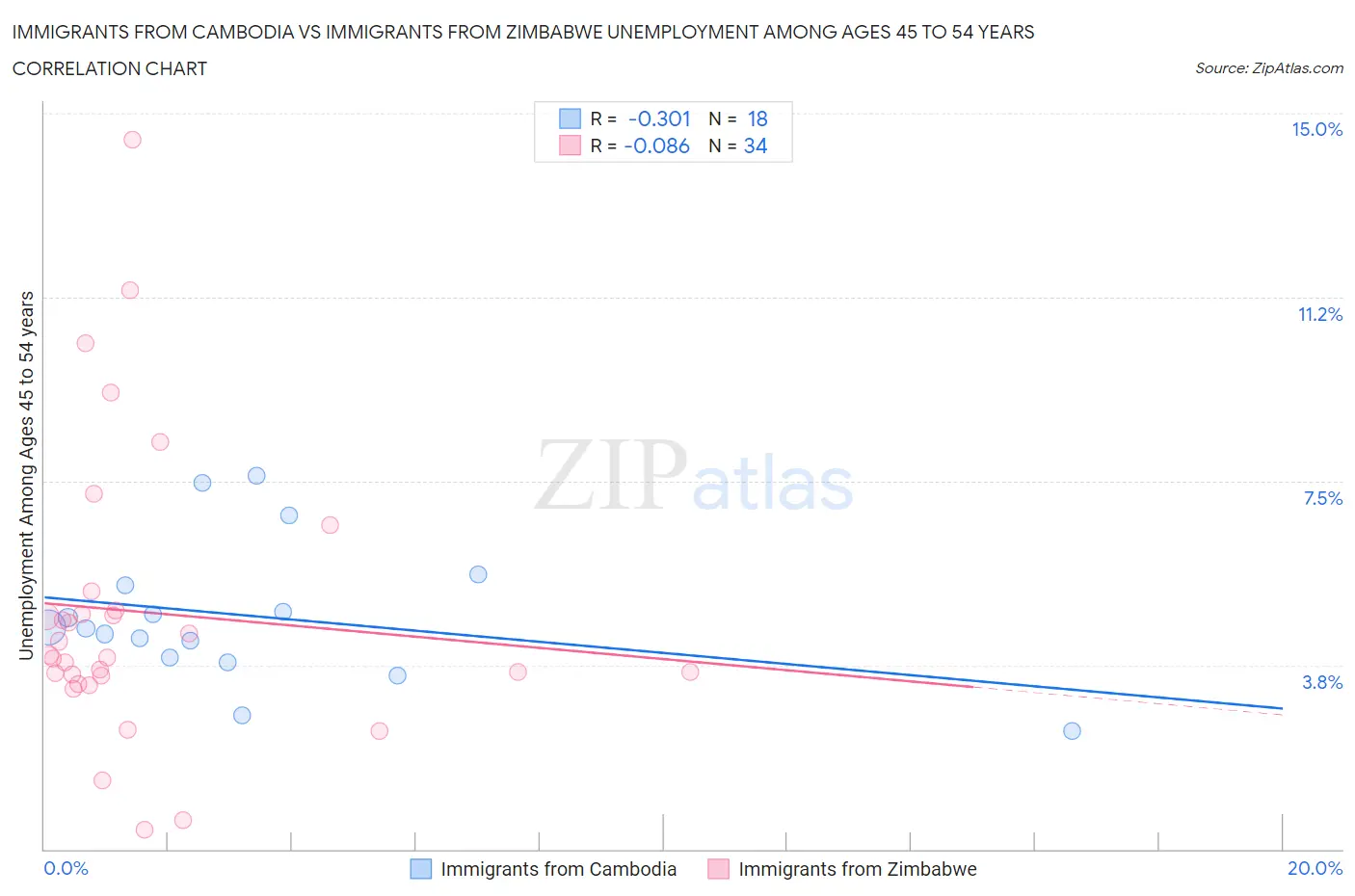 Immigrants from Cambodia vs Immigrants from Zimbabwe Unemployment Among Ages 45 to 54 years