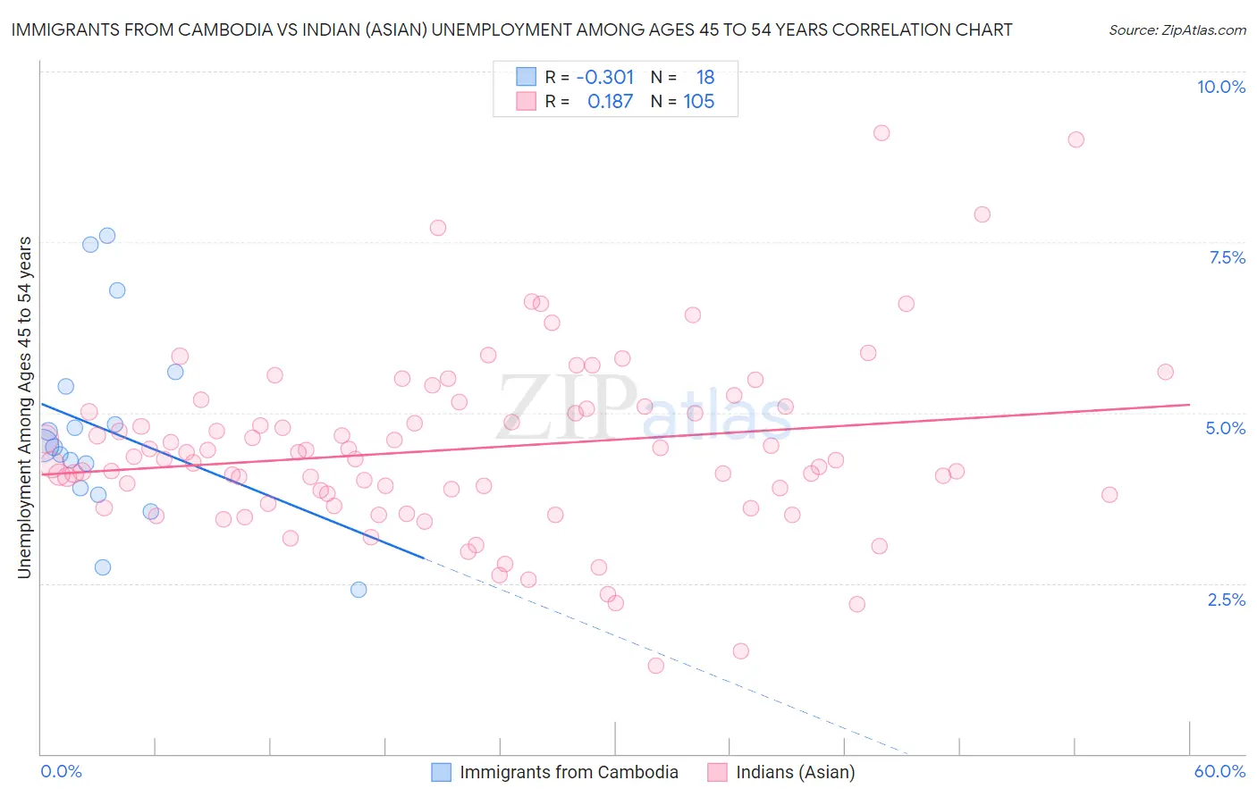 Immigrants from Cambodia vs Indian (Asian) Unemployment Among Ages 45 to 54 years