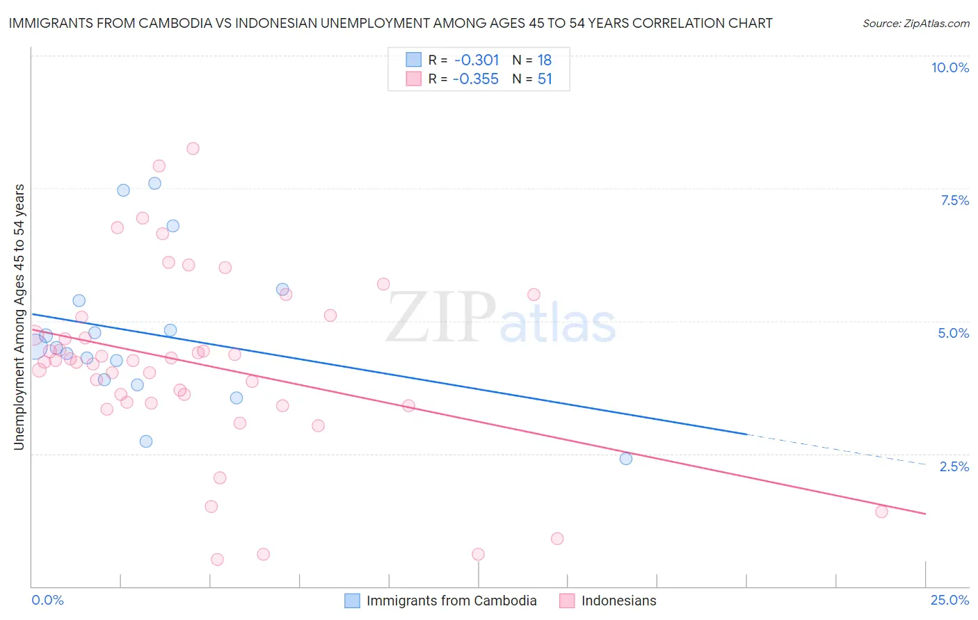 Immigrants from Cambodia vs Indonesian Unemployment Among Ages 45 to 54 years