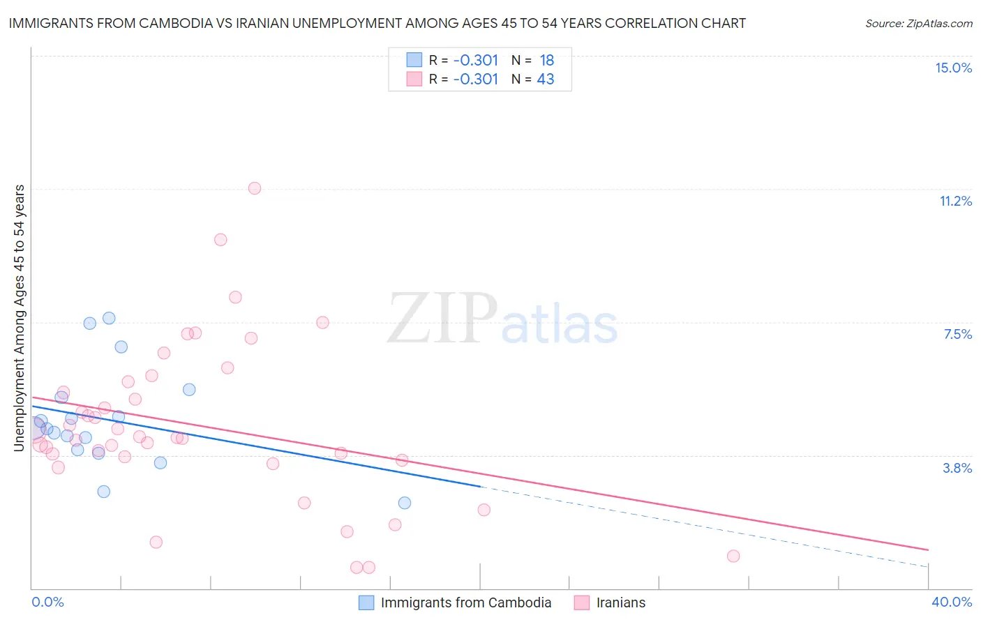 Immigrants from Cambodia vs Iranian Unemployment Among Ages 45 to 54 years