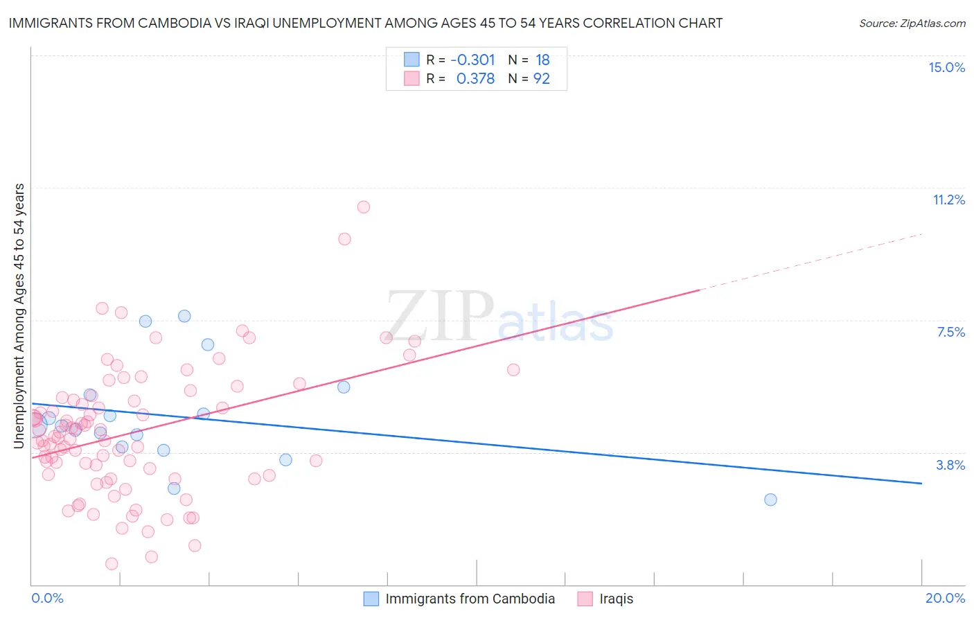 Immigrants from Cambodia vs Iraqi Unemployment Among Ages 45 to 54 years