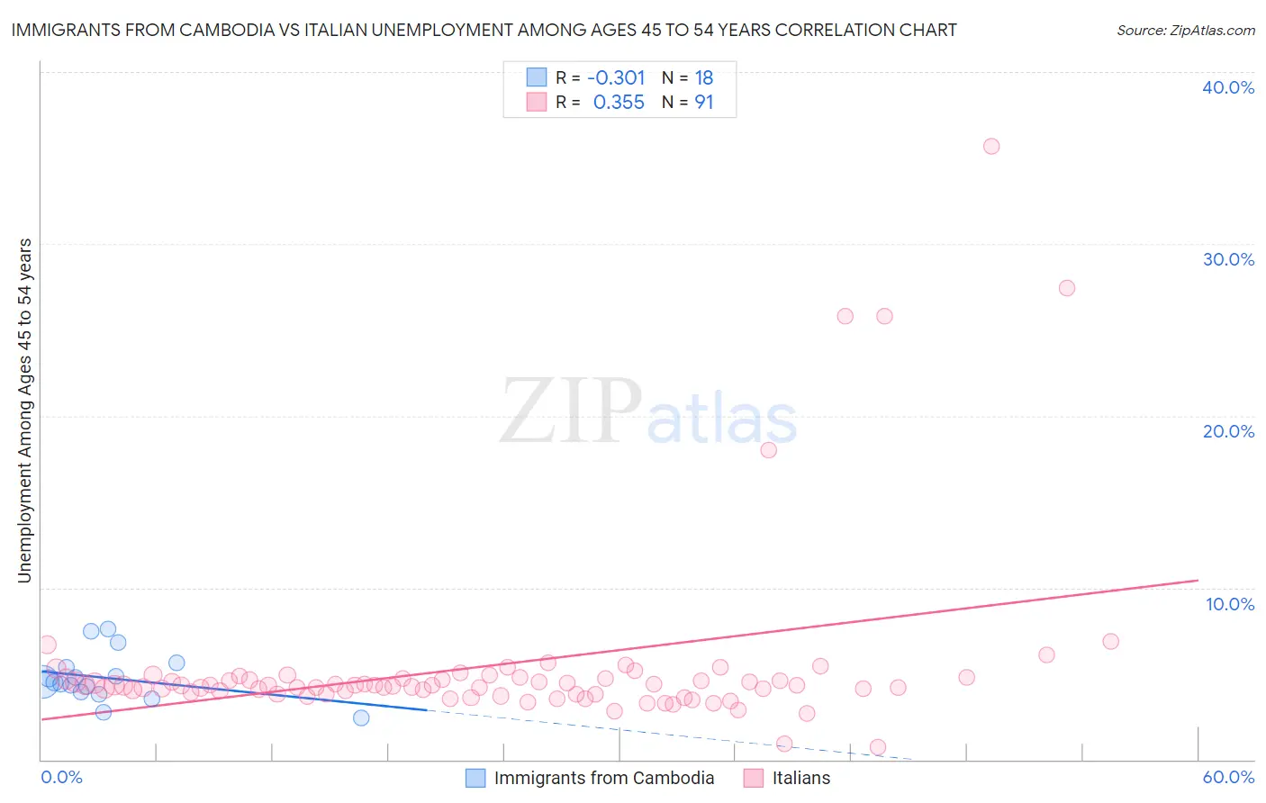 Immigrants from Cambodia vs Italian Unemployment Among Ages 45 to 54 years