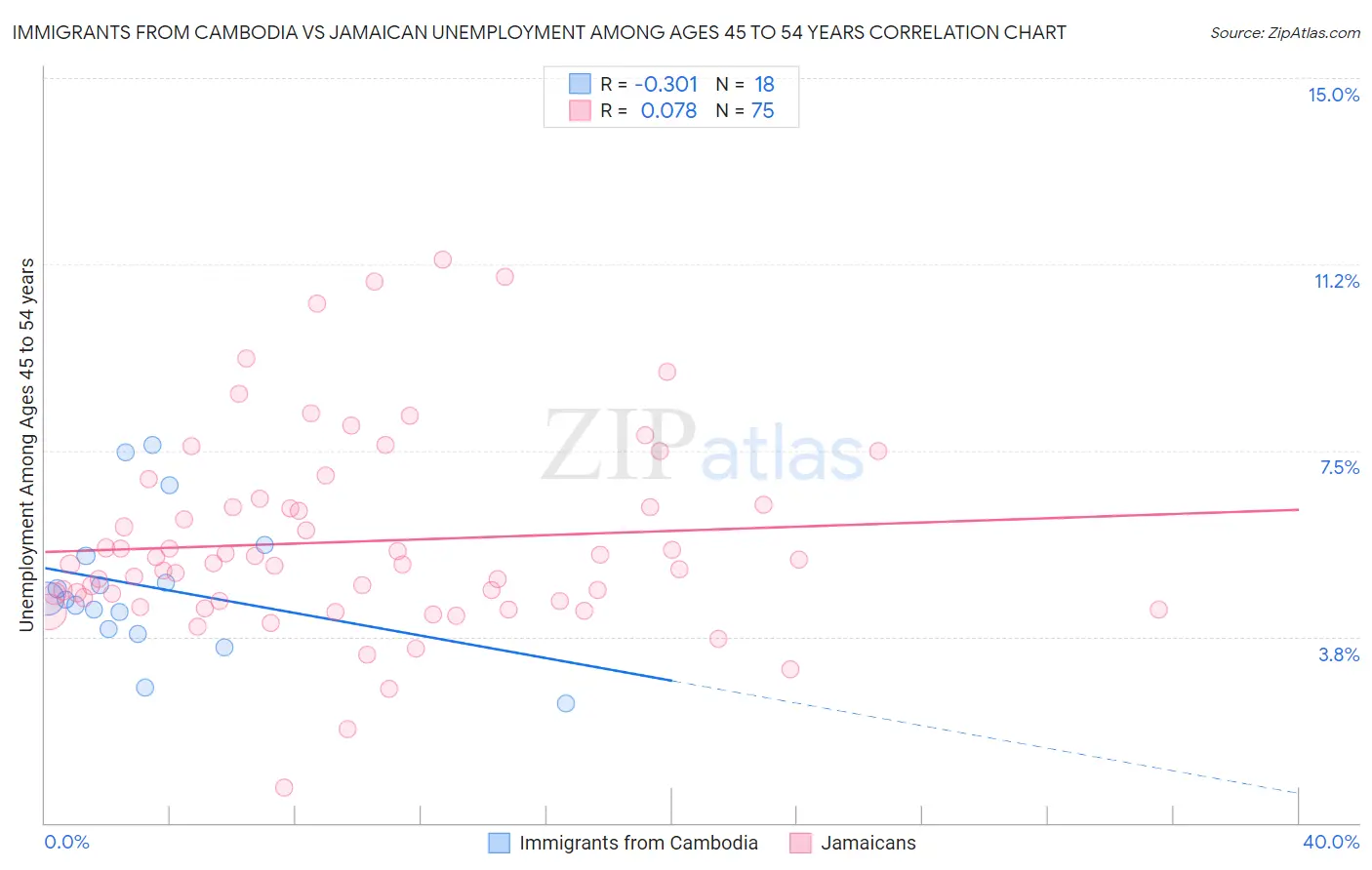 Immigrants from Cambodia vs Jamaican Unemployment Among Ages 45 to 54 years