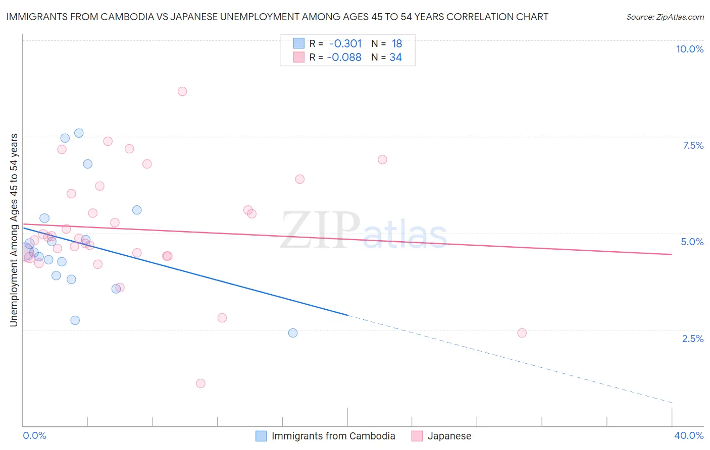 Immigrants from Cambodia vs Japanese Unemployment Among Ages 45 to 54 years