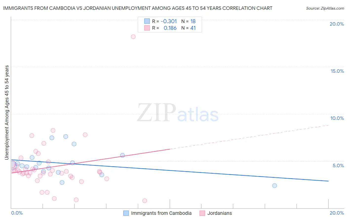 Immigrants from Cambodia vs Jordanian Unemployment Among Ages 45 to 54 years