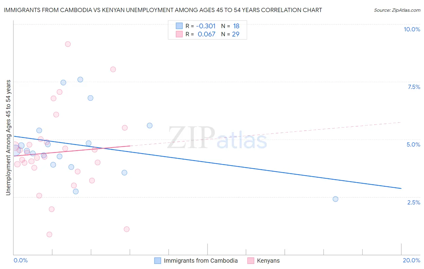 Immigrants from Cambodia vs Kenyan Unemployment Among Ages 45 to 54 years