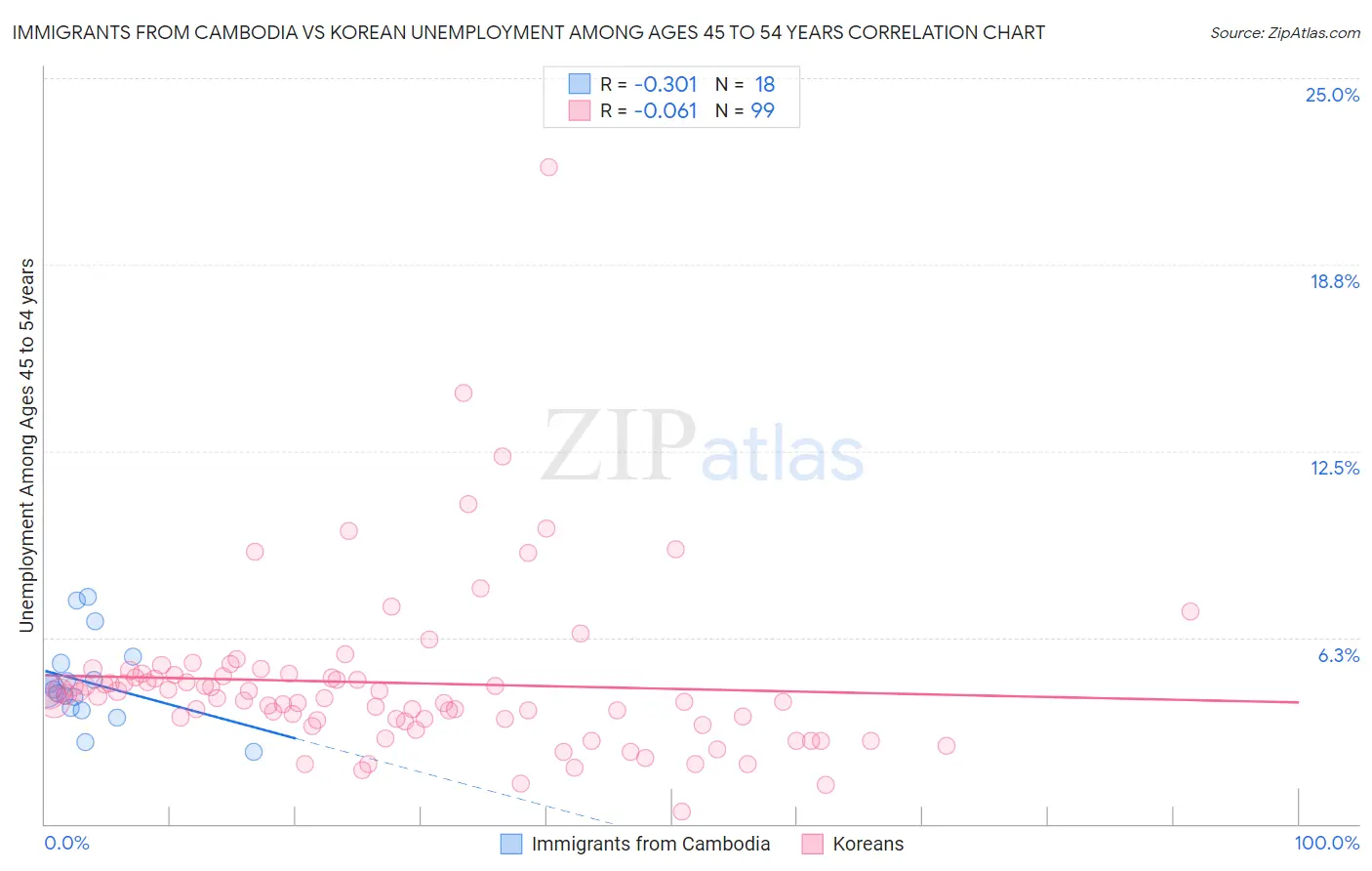 Immigrants from Cambodia vs Korean Unemployment Among Ages 45 to 54 years