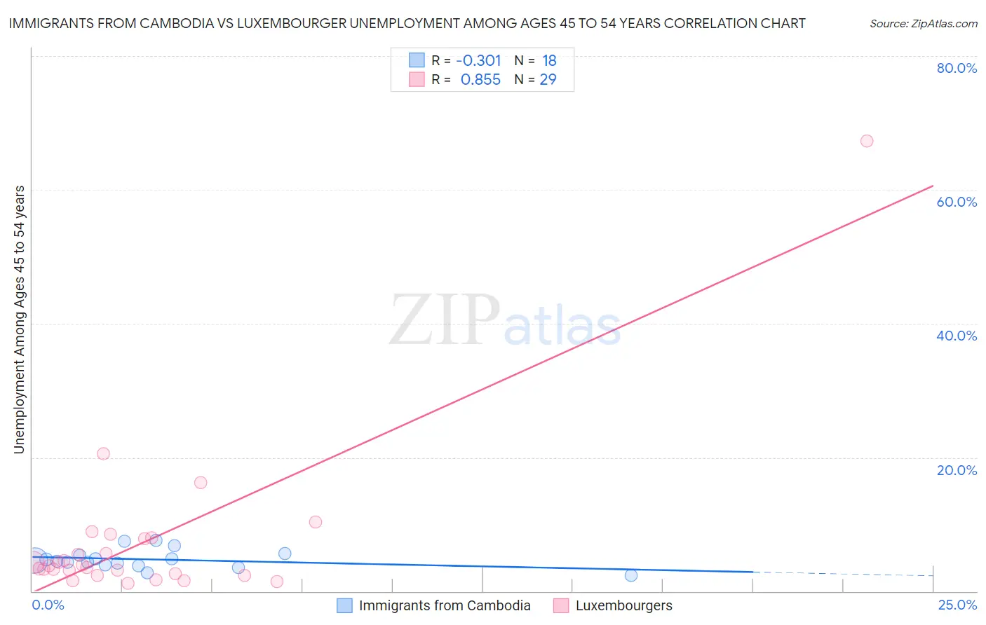 Immigrants from Cambodia vs Luxembourger Unemployment Among Ages 45 to 54 years