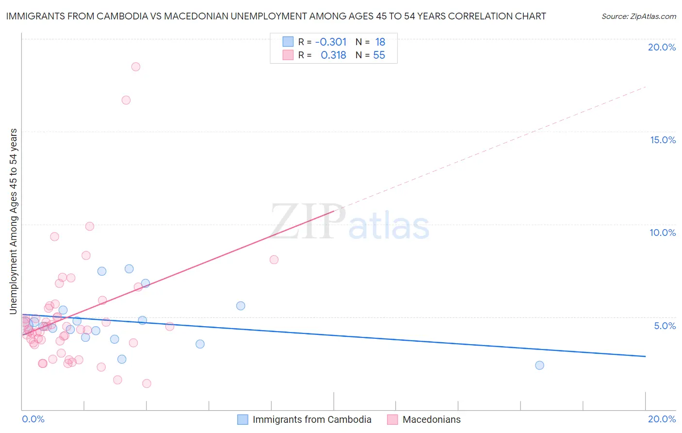 Immigrants from Cambodia vs Macedonian Unemployment Among Ages 45 to 54 years
